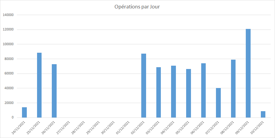 Operation par jour