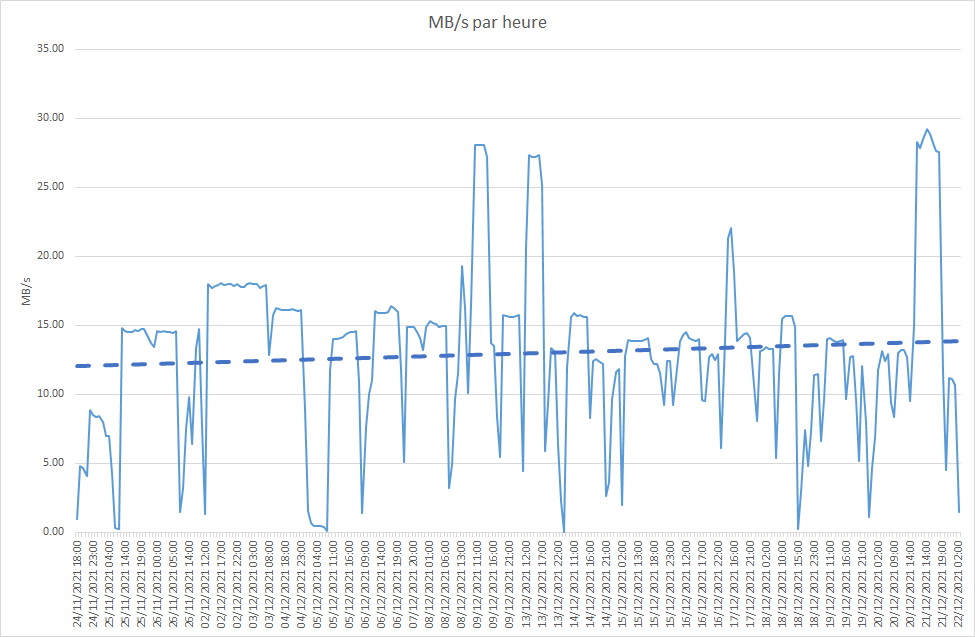 MB/s par heure
