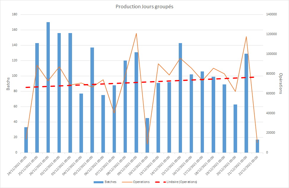 Production par jours groupés