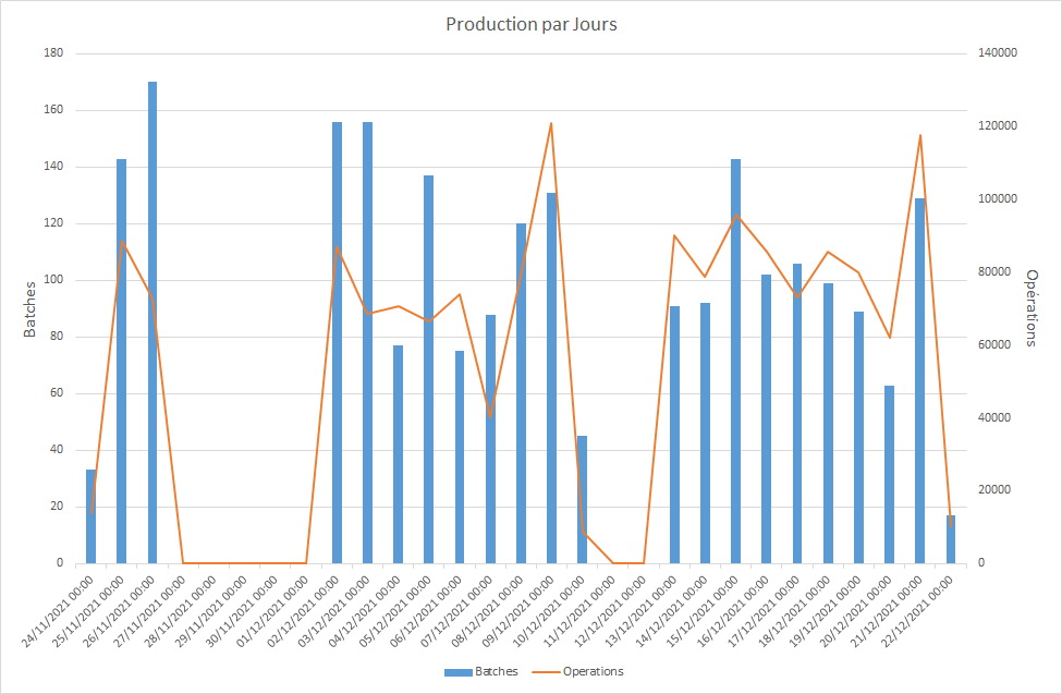 Production par jours
