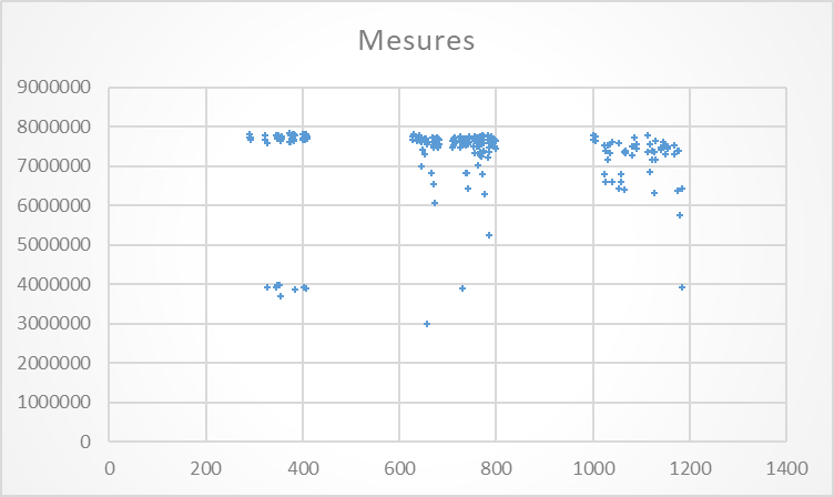 Mesures par campagne