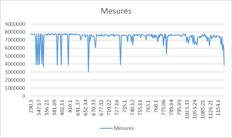 Mesures par nuit